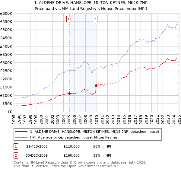 1, ALDENE DRIVE, HANSLOPE, MILTON KEYNES, MK19 7NP: Price paid vs HM Land Registry's House Price Index