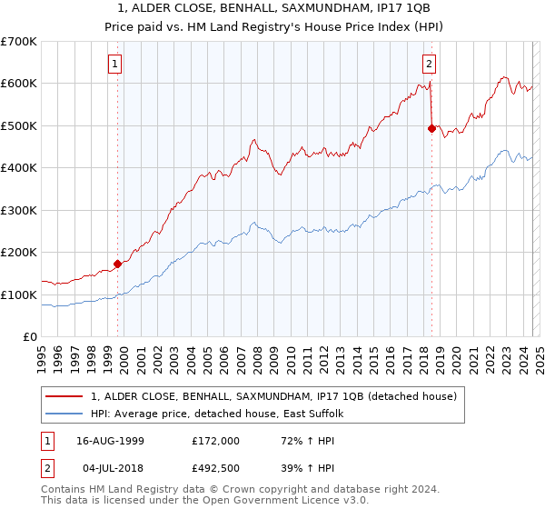 1, ALDER CLOSE, BENHALL, SAXMUNDHAM, IP17 1QB: Price paid vs HM Land Registry's House Price Index