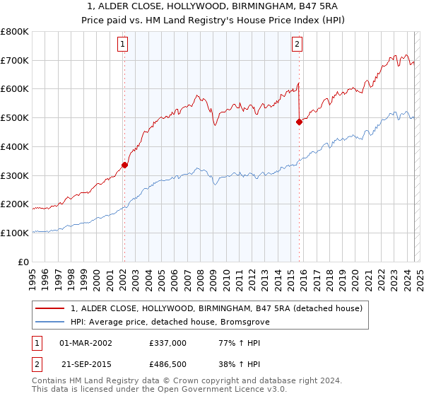 1, ALDER CLOSE, HOLLYWOOD, BIRMINGHAM, B47 5RA: Price paid vs HM Land Registry's House Price Index