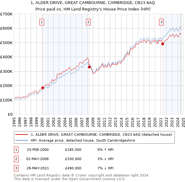 1, ALDER DRIVE, GREAT CAMBOURNE, CAMBRIDGE, CB23 6AQ: Price paid vs HM Land Registry's House Price Index