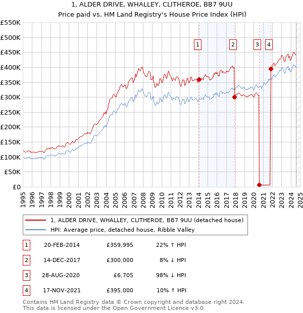 1, ALDER DRIVE, WHALLEY, CLITHEROE, BB7 9UU: Price paid vs HM Land Registry's House Price Index