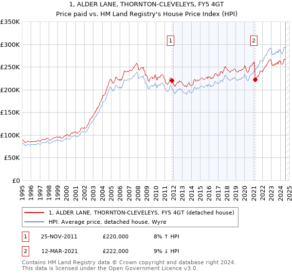 1, ALDER LANE, THORNTON-CLEVELEYS, FY5 4GT: Price paid vs HM Land Registry's House Price Index