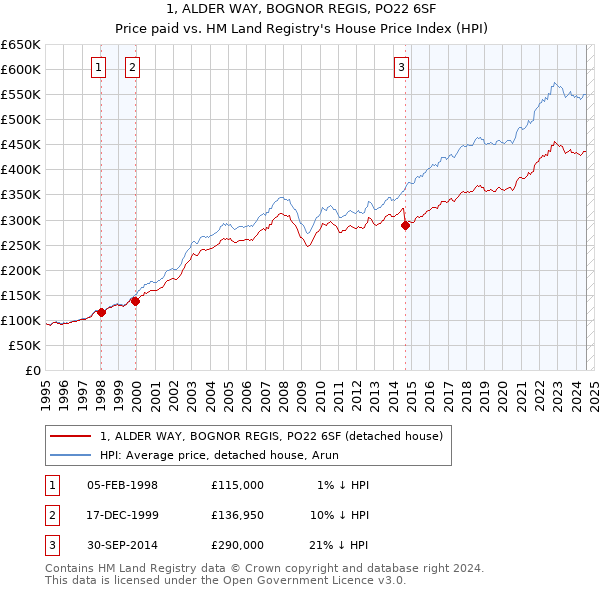 1, ALDER WAY, BOGNOR REGIS, PO22 6SF: Price paid vs HM Land Registry's House Price Index