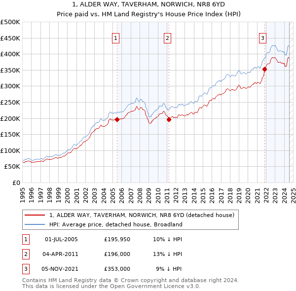 1, ALDER WAY, TAVERHAM, NORWICH, NR8 6YD: Price paid vs HM Land Registry's House Price Index