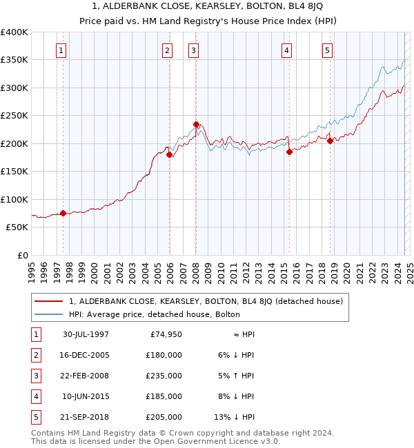 1, ALDERBANK CLOSE, KEARSLEY, BOLTON, BL4 8JQ: Price paid vs HM Land Registry's House Price Index