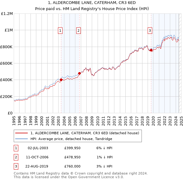 1, ALDERCOMBE LANE, CATERHAM, CR3 6ED: Price paid vs HM Land Registry's House Price Index