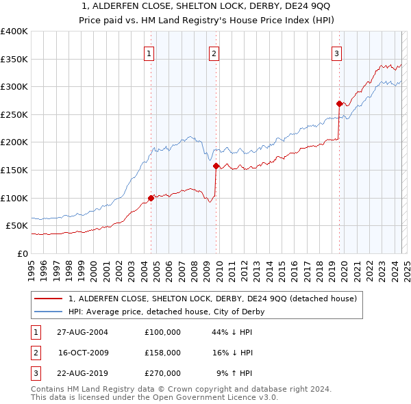 1, ALDERFEN CLOSE, SHELTON LOCK, DERBY, DE24 9QQ: Price paid vs HM Land Registry's House Price Index