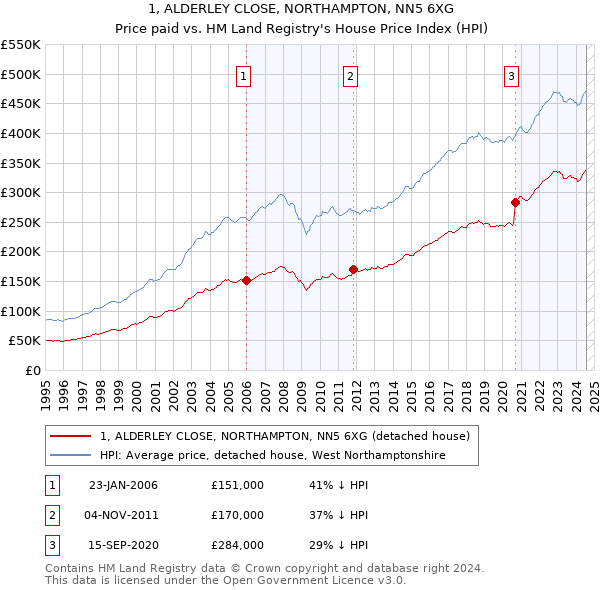 1, ALDERLEY CLOSE, NORTHAMPTON, NN5 6XG: Price paid vs HM Land Registry's House Price Index