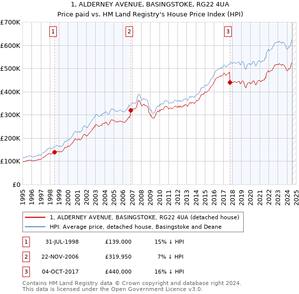 1, ALDERNEY AVENUE, BASINGSTOKE, RG22 4UA: Price paid vs HM Land Registry's House Price Index