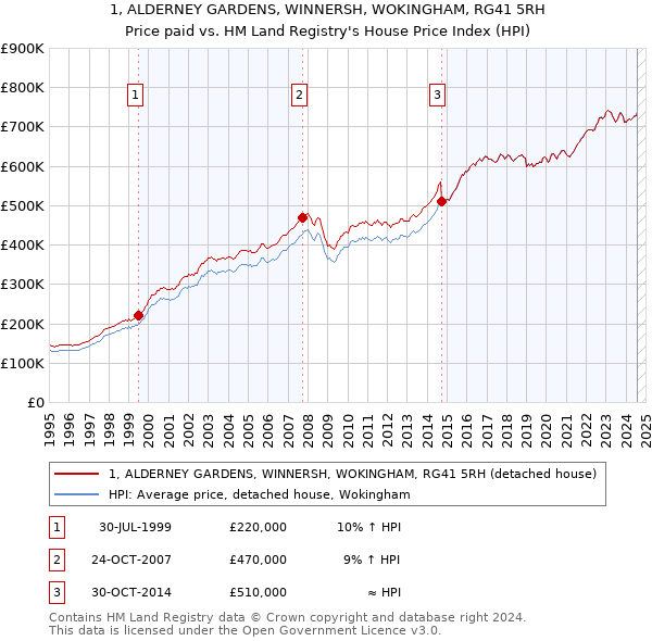 1, ALDERNEY GARDENS, WINNERSH, WOKINGHAM, RG41 5RH: Price paid vs HM Land Registry's House Price Index