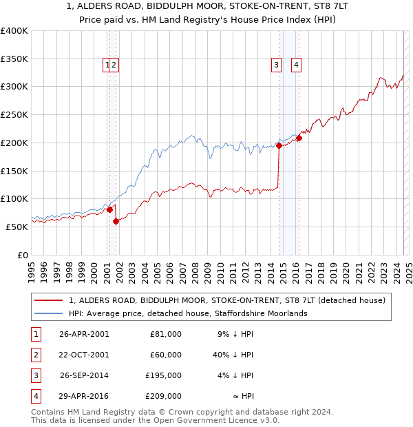 1, ALDERS ROAD, BIDDULPH MOOR, STOKE-ON-TRENT, ST8 7LT: Price paid vs HM Land Registry's House Price Index