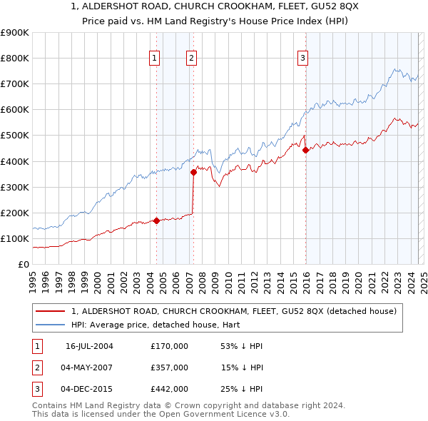 1, ALDERSHOT ROAD, CHURCH CROOKHAM, FLEET, GU52 8QX: Price paid vs HM Land Registry's House Price Index