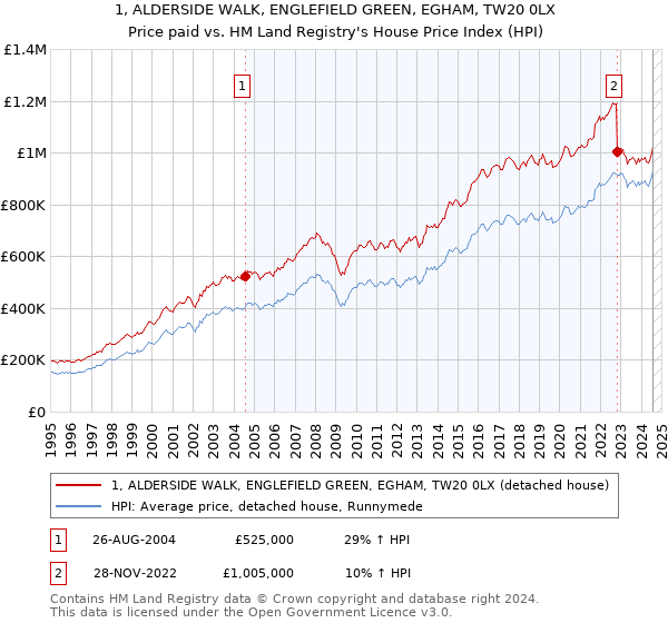 1, ALDERSIDE WALK, ENGLEFIELD GREEN, EGHAM, TW20 0LX: Price paid vs HM Land Registry's House Price Index