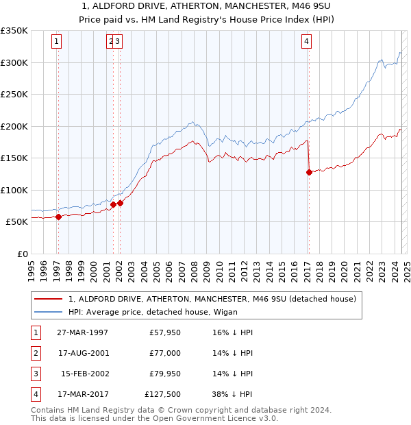 1, ALDFORD DRIVE, ATHERTON, MANCHESTER, M46 9SU: Price paid vs HM Land Registry's House Price Index