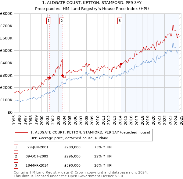 1, ALDGATE COURT, KETTON, STAMFORD, PE9 3AY: Price paid vs HM Land Registry's House Price Index