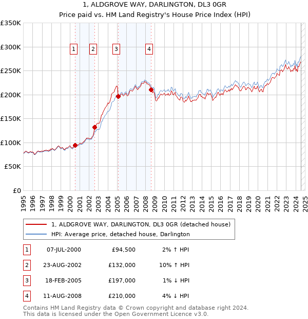 1, ALDGROVE WAY, DARLINGTON, DL3 0GR: Price paid vs HM Land Registry's House Price Index