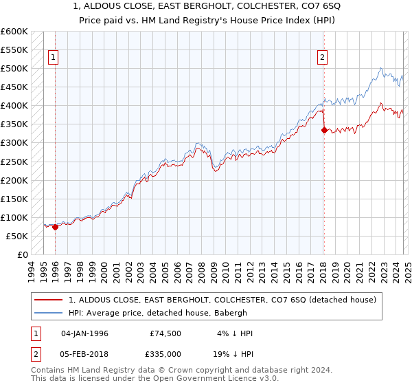 1, ALDOUS CLOSE, EAST BERGHOLT, COLCHESTER, CO7 6SQ: Price paid vs HM Land Registry's House Price Index