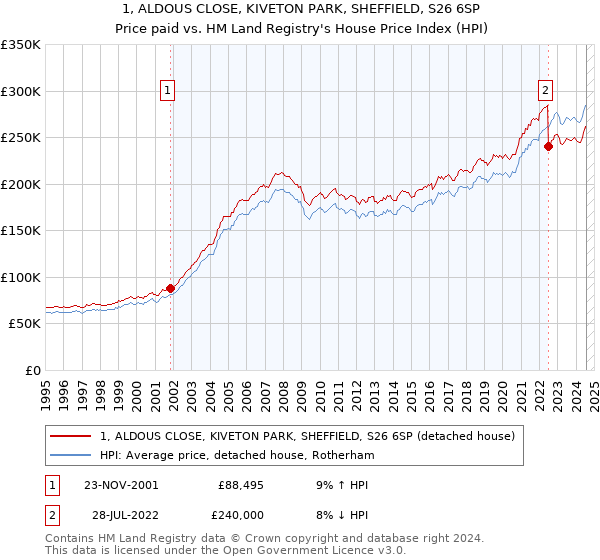 1, ALDOUS CLOSE, KIVETON PARK, SHEFFIELD, S26 6SP: Price paid vs HM Land Registry's House Price Index