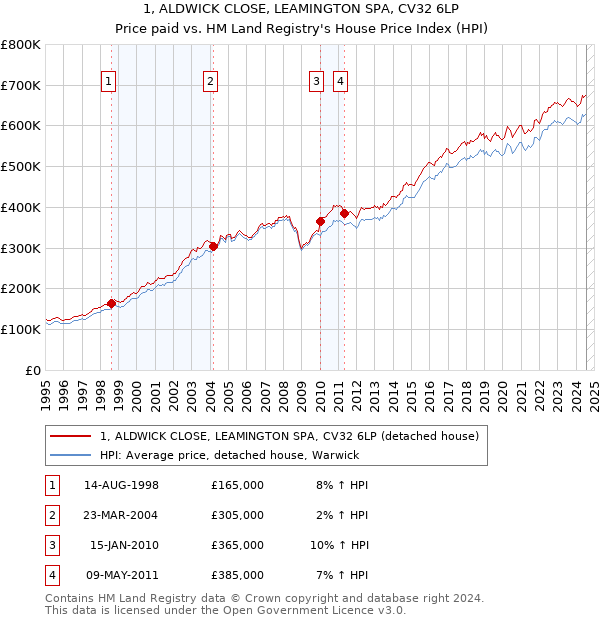 1, ALDWICK CLOSE, LEAMINGTON SPA, CV32 6LP: Price paid vs HM Land Registry's House Price Index