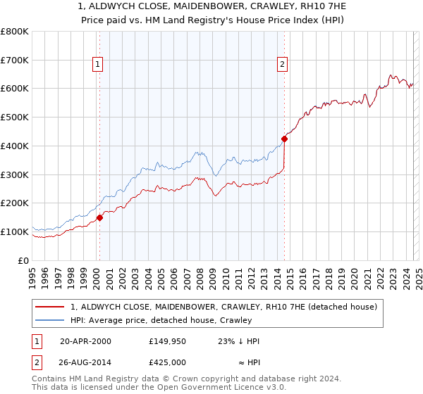 1, ALDWYCH CLOSE, MAIDENBOWER, CRAWLEY, RH10 7HE: Price paid vs HM Land Registry's House Price Index