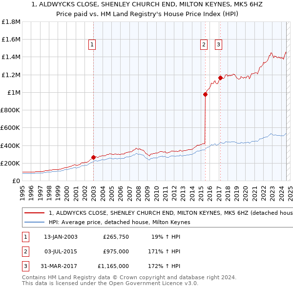 1, ALDWYCKS CLOSE, SHENLEY CHURCH END, MILTON KEYNES, MK5 6HZ: Price paid vs HM Land Registry's House Price Index