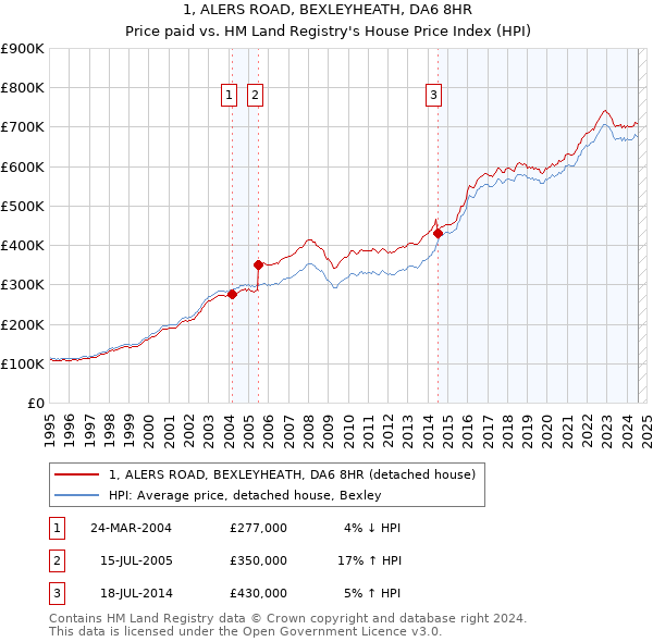 1, ALERS ROAD, BEXLEYHEATH, DA6 8HR: Price paid vs HM Land Registry's House Price Index