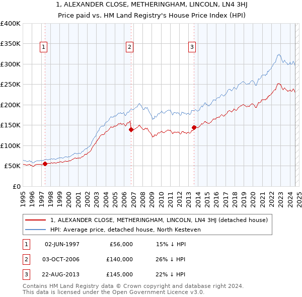 1, ALEXANDER CLOSE, METHERINGHAM, LINCOLN, LN4 3HJ: Price paid vs HM Land Registry's House Price Index