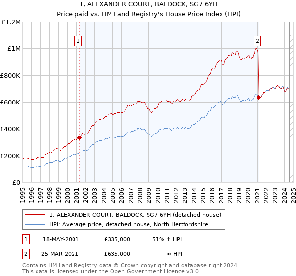 1, ALEXANDER COURT, BALDOCK, SG7 6YH: Price paid vs HM Land Registry's House Price Index