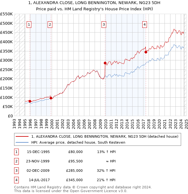 1, ALEXANDRA CLOSE, LONG BENNINGTON, NEWARK, NG23 5DH: Price paid vs HM Land Registry's House Price Index