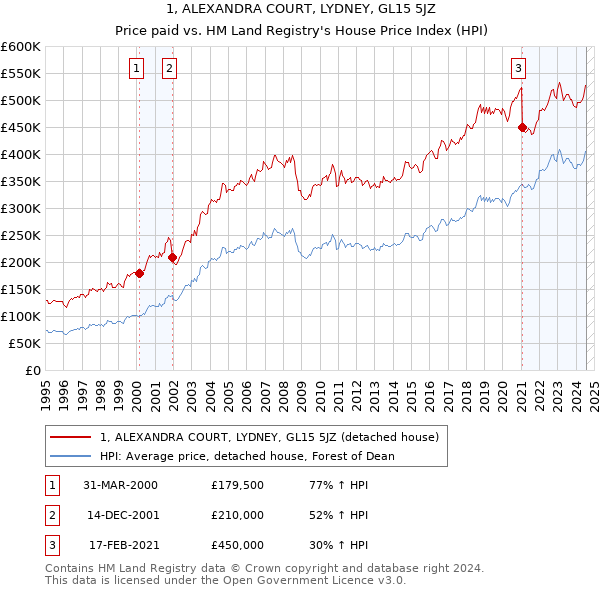 1, ALEXANDRA COURT, LYDNEY, GL15 5JZ: Price paid vs HM Land Registry's House Price Index