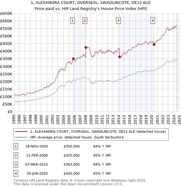 1, ALEXANDRA COURT, OVERSEAL, SWADLINCOTE, DE12 6LD: Price paid vs HM Land Registry's House Price Index