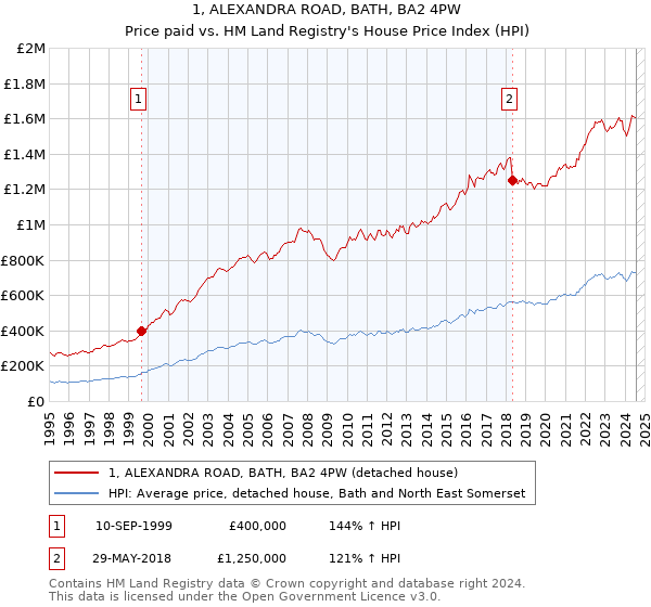 1, ALEXANDRA ROAD, BATH, BA2 4PW: Price paid vs HM Land Registry's House Price Index