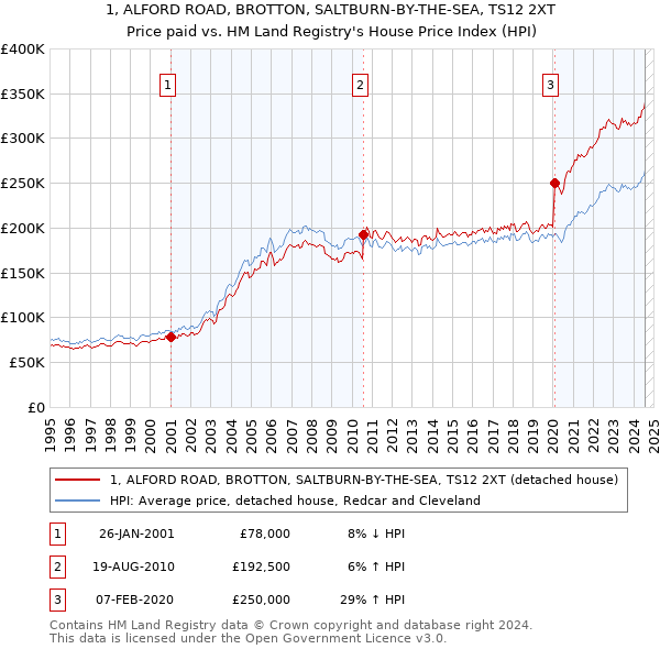 1, ALFORD ROAD, BROTTON, SALTBURN-BY-THE-SEA, TS12 2XT: Price paid vs HM Land Registry's House Price Index