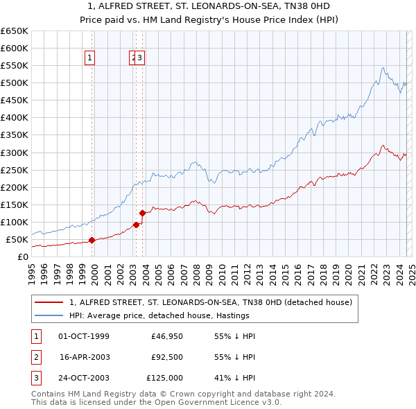 1, ALFRED STREET, ST. LEONARDS-ON-SEA, TN38 0HD: Price paid vs HM Land Registry's House Price Index