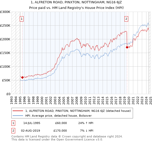 1, ALFRETON ROAD, PINXTON, NOTTINGHAM, NG16 6JZ: Price paid vs HM Land Registry's House Price Index