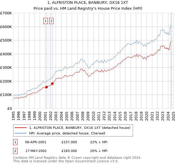 1, ALFRISTON PLACE, BANBURY, OX16 1XT: Price paid vs HM Land Registry's House Price Index