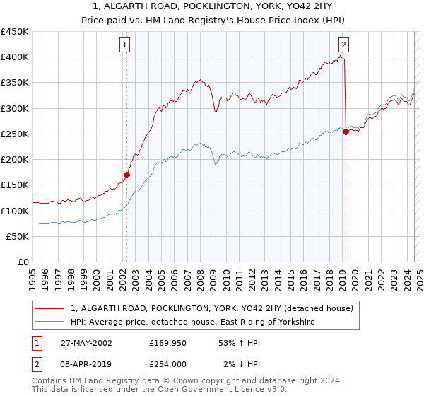 1, ALGARTH ROAD, POCKLINGTON, YORK, YO42 2HY: Price paid vs HM Land Registry's House Price Index