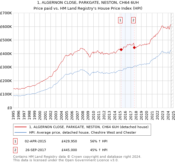 1, ALGERNON CLOSE, PARKGATE, NESTON, CH64 6UH: Price paid vs HM Land Registry's House Price Index