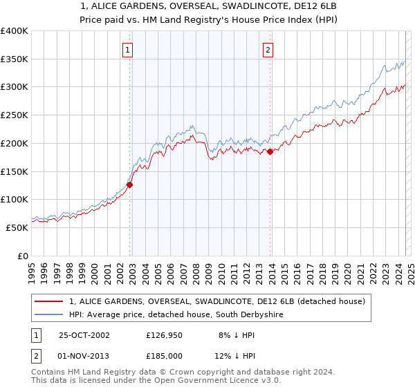 1, ALICE GARDENS, OVERSEAL, SWADLINCOTE, DE12 6LB: Price paid vs HM Land Registry's House Price Index