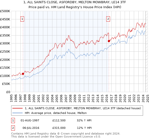 1, ALL SAINTS CLOSE, ASFORDBY, MELTON MOWBRAY, LE14 3TF: Price paid vs HM Land Registry's House Price Index