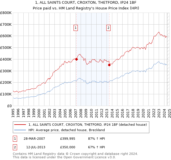 1, ALL SAINTS COURT, CROXTON, THETFORD, IP24 1BF: Price paid vs HM Land Registry's House Price Index