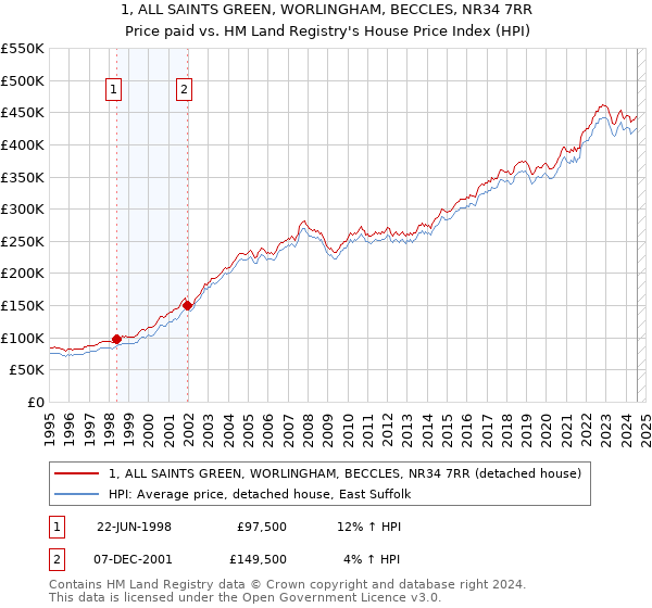 1, ALL SAINTS GREEN, WORLINGHAM, BECCLES, NR34 7RR: Price paid vs HM Land Registry's House Price Index