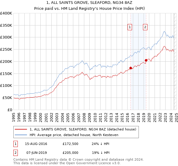 1, ALL SAINTS GROVE, SLEAFORD, NG34 8AZ: Price paid vs HM Land Registry's House Price Index