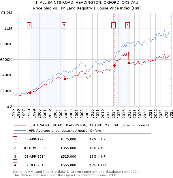 1, ALL SAINTS ROAD, HEADINGTON, OXFORD, OX3 7AU: Price paid vs HM Land Registry's House Price Index