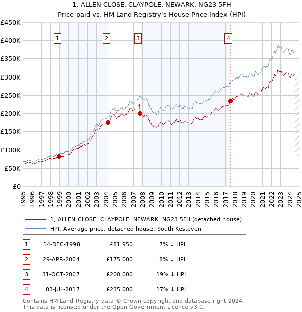 1, ALLEN CLOSE, CLAYPOLE, NEWARK, NG23 5FH: Price paid vs HM Land Registry's House Price Index