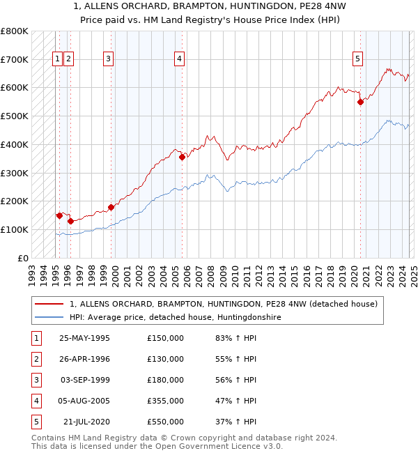 1, ALLENS ORCHARD, BRAMPTON, HUNTINGDON, PE28 4NW: Price paid vs HM Land Registry's House Price Index