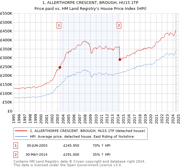 1, ALLERTHORPE CRESCENT, BROUGH, HU15 1TP: Price paid vs HM Land Registry's House Price Index