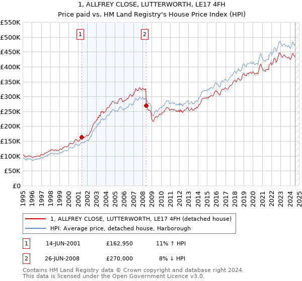 1, ALLFREY CLOSE, LUTTERWORTH, LE17 4FH: Price paid vs HM Land Registry's House Price Index