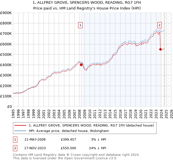 1, ALLFREY GROVE, SPENCERS WOOD, READING, RG7 1FH: Price paid vs HM Land Registry's House Price Index