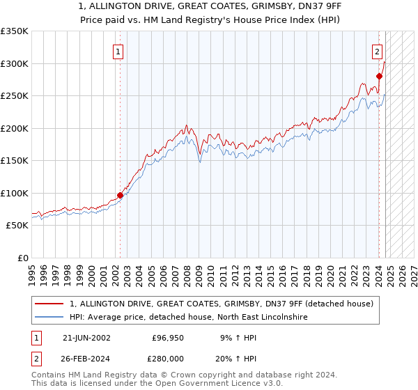 1, ALLINGTON DRIVE, GREAT COATES, GRIMSBY, DN37 9FF: Price paid vs HM Land Registry's House Price Index